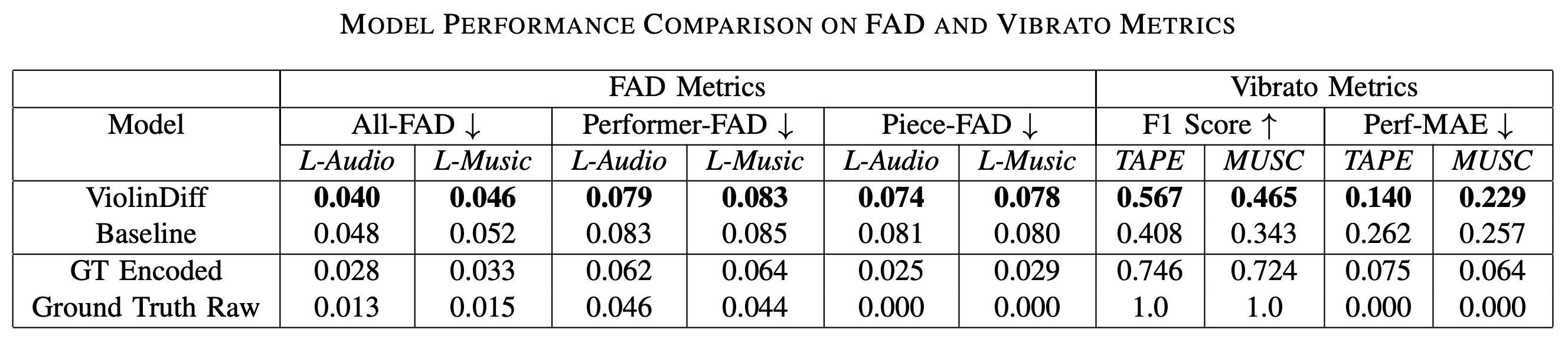 Fad and Vibrato Results